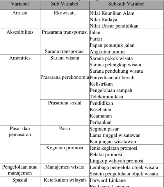 Tabel 1. Instrumen Pengembangan Ekowisata 