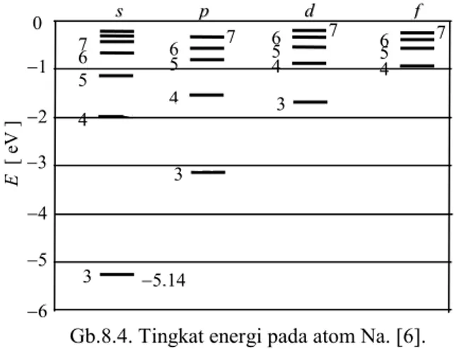 Gambar  ini  memperlihatkan  pita-pita  energi  yang  terbentuk  pada  tingkat  energi  ke-2  dan  ke-3  dari  Na
