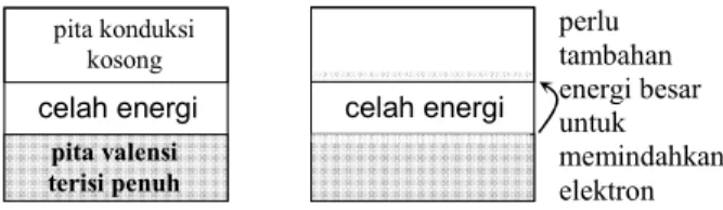 Diagram  pita  energi  untuk  material  semikonduktor  mirip  dengan  material  isolator  akan  tetapi  berbeda  pada  lebar  celah  energi-nya