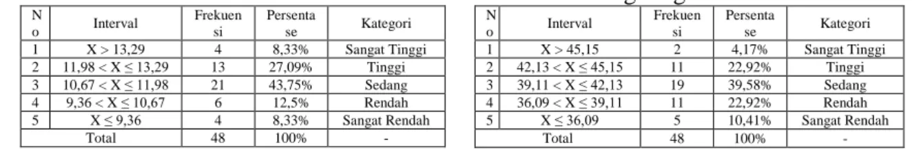 Tabel  6.  Pengkategorian  sub  indikator  struktur fisik  N o  Interval  Frekuensi  Persentase  Kategori  1  X &gt; 13,29  4  8,33%  Sangat Tinggi  2  11,98 &lt; X ≤ 13,29  13  27,09%  Tinggi  3  10,67 &lt; X ≤ 11,98  21  43,75%  Sedang  4  9,36 &lt; X ≤ 