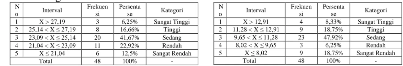 Tabel  8.  Pengkategorian  sub  indikator  guru  N o  Interval  Frekuensi  Persentase  Kategori  1  X &gt; 27,19  3  6,25%  Sangat Tinggi  2  25,14 &lt; X ≤ 27,19  8  16,66%  Tinggi  3  23,09 &lt; X ≤ 25,14  20  41,67%  Sedang  4  21,04 &lt; X ≤ 23,09  11 