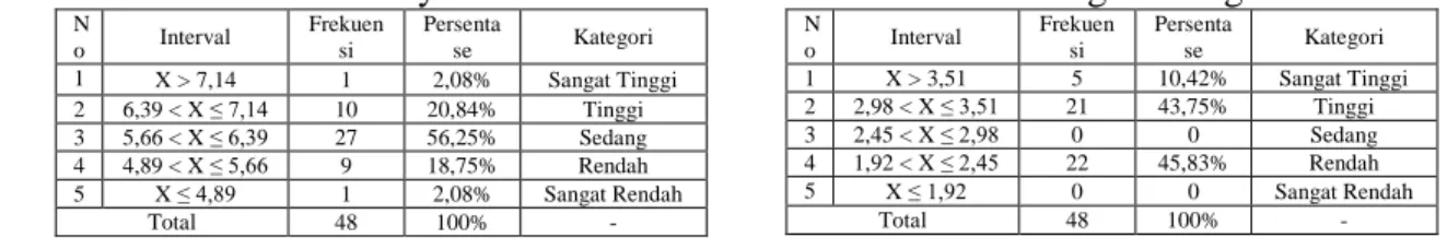 Tabel  10.  Pengkategorian  sub  indikator  teman sebaya  N o  Interval  Frekuensi  Persentase  Kategori  1  X &gt; 7,14  1  2,08%  Sangat Tinggi  2  6,39 &lt; X ≤ 7,14  10  20,84%  Tinggi  3  5,66 &lt; X ≤ 6,39  27  56,25%  Sedang  4  4,89 &lt; X ≤ 5,66  