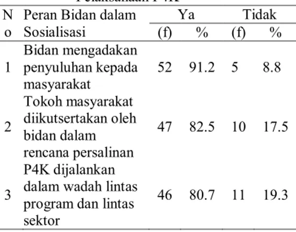 Tabel 3  Distribusi Sosialisasi dalam  Pelaksanaan P4K 