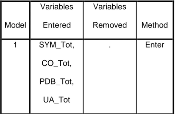 Tabel 4.8 Variables Entered/Removed  Variables Entered/Removed b Model  Variables Entered  Variables  Removed  Method  1  SYM_Tot,  CO_Tot,  PDB_Tot,  UA_Tot  