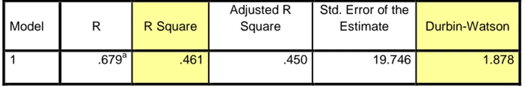 Tabel 4.9 Model Summary  Model Summary b Model  R  R Square  Adjusted R Square  Std. Error of the Estimate  Durbin-Watson  1  .679 a .461  .450  19.746  1.878 