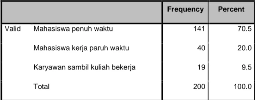 Tabel 4.3 Tabel Status Pekerjaan Responden 