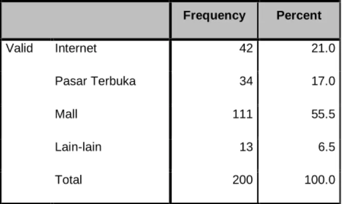 Tabel 4.4 Tabel Tempat Membeli Barang Responden 