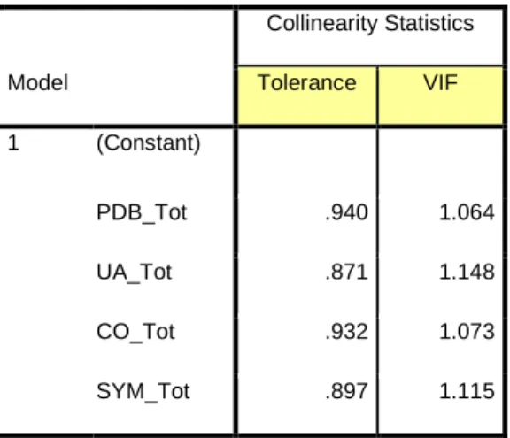 Tabel 4.6 Uji Multikolinieritas 