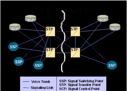 Gambar 5 Komponen Signaling CCS 7 