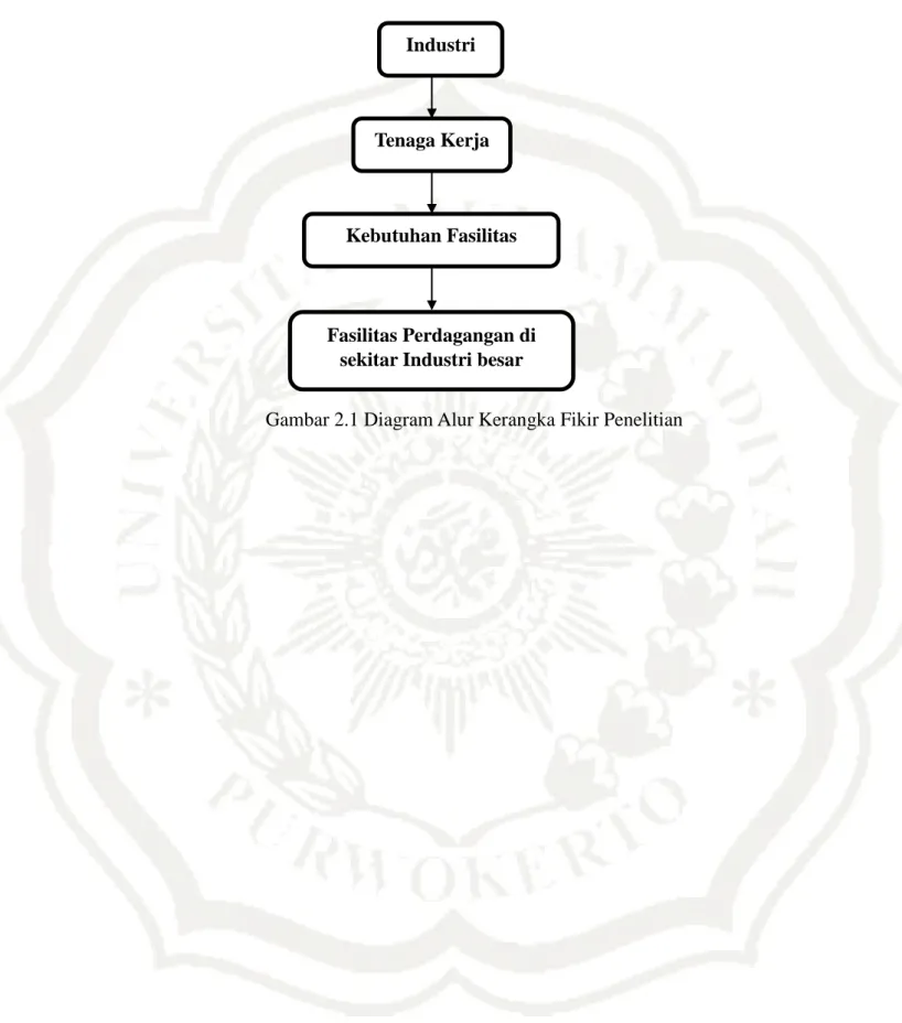 Gambar 2.1 Diagram Alur Kerangka Fikir Penelitian Industri 