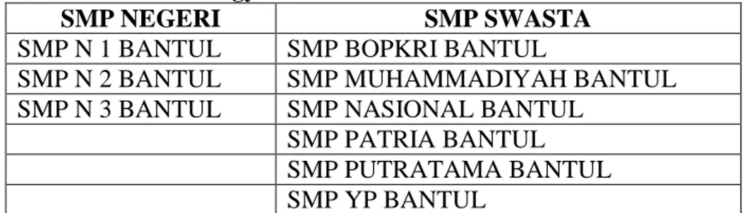 Tabel 5: Daftar SMP Se-Kecamatan Bantul Daerah Istimewa Daerah  Istimewa Yogyakarta  