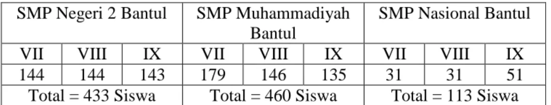 Tabel 6: Jumlah Siswa SMP Negeri 2 Bantul, SMP Muhammadiyah  Bantul dan SMP Nasional Bantul 