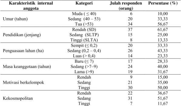 Tabel 1.  Karakteristik anggota kelompok tani (n = 60) 