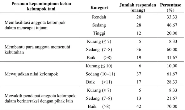 Tabel 2.  Pelaksanaan peran kepemimpinan ketua kelompok tani 