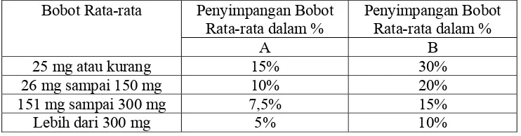 Tabel 1. Penyimpangan Bobot rata-rata Tablet dalam % (Anonim, 1979) 