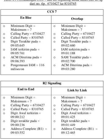 Tabel 4.1 Perbandingan CCS 7 dan R2 Signaling untuk kasus call set up  dari no. tlp.  6710427 ke 8310765  CCS 7  En Bloc  Overlap  o  Minimum Digit =  Maksimum = 7  o  Calling Party = 6710427  o  Called Party = 8310765  o  Digit Terakhir pada = 