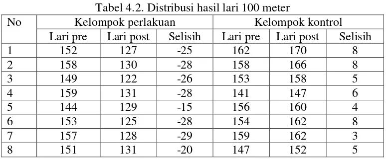 Tabel 4.2. Distribusi hasil lari 100 meter  