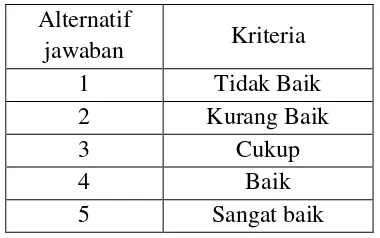Tabel 2.Alternatif Jawaban Kuesioner Ahli 