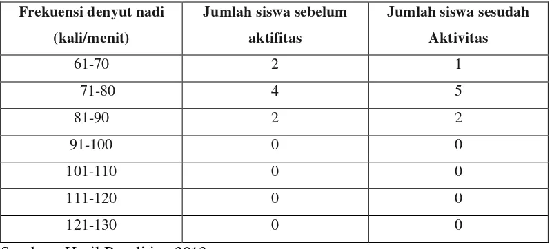 Tabel 4.1 Data Pengukuran Denyut Nadi Uji Coba Kelompok Kecil (N=8) 