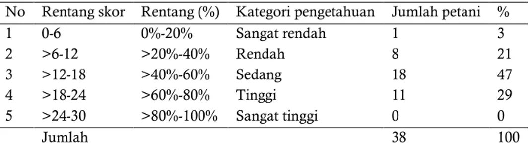 Tabel 1. Tingkat Pengetahuan Petani tentang konservasi lahan gambut  No  Rentang skor  Rentang (%)  Kategori pengetahuan  Jumlah petani  % 