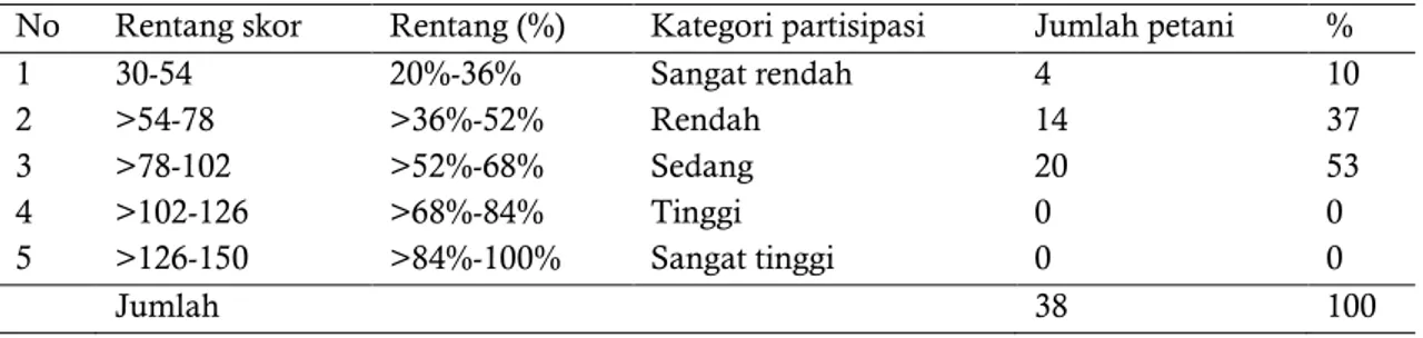 Tabel 3. Tingkat Partisipasi Petani  dalam Upaya Pencegahan Kebakaran Lahan Gambut  No  Rentang skor   Rentang (%)  Kategori partisipasi  Jumlah petani  % 