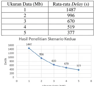 Tabel 3. Delivery Ratio Skenario Pertama  Ukuran 