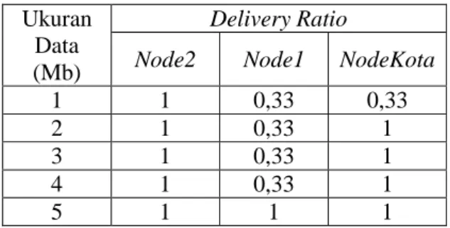 Tabel 5. Delivery Ratio Skenario Kedua  Ukuran 