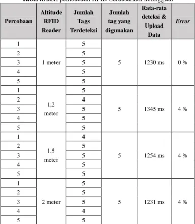 Tabel 3.Hasil pengujian polarisasi sudut baca RFID Reader 