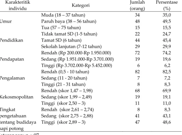 Tabel 1 Distribusi sampel menurut karakteristik individu peternak  Karakteritik 