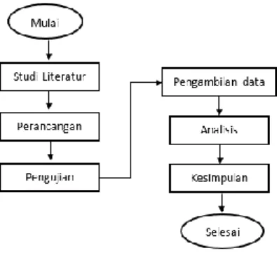 Diagram  alir  dari  keseluruhan  proses  penelitian dapat dilihat pada Gambar 1. 