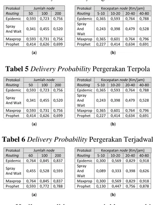 Tabel 4 Delivery Probability Pergerakan Random 