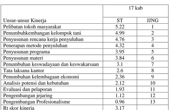 Tabel 2.  Kinerja Pelaksanaan Tugas Penyuluh Pertanian di Jawa Barat 