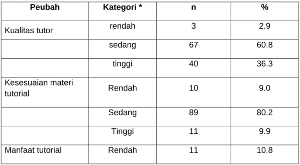 Tabel 2. Sebaran penyuluh alumni UT menurut kualitas tutor, kesesuaian materi  tutorial, manfaat tutorial, cakupan mata kuliah, dan manfaat kelompok belajar