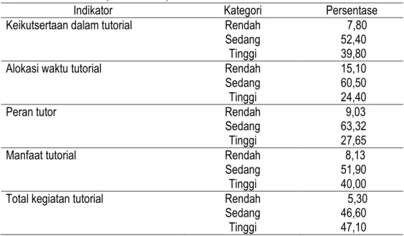Tabel 3.  Sebaran Penyuluh Alumni UT Menurut Keikutsertaan dalam Tutorial, Alokasi  Waktu Tutorial, Peran Tutor, dan Manfaat Tutorial