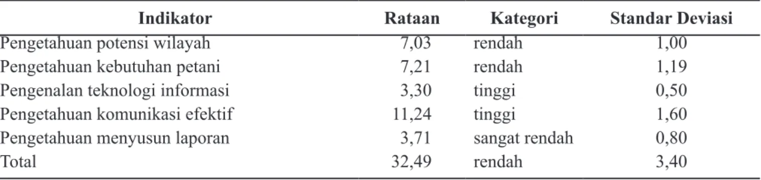 Tabel 4.  Rataan Indikator Kompetensi Penyuluh THL TBPP di Kabupaten Garut