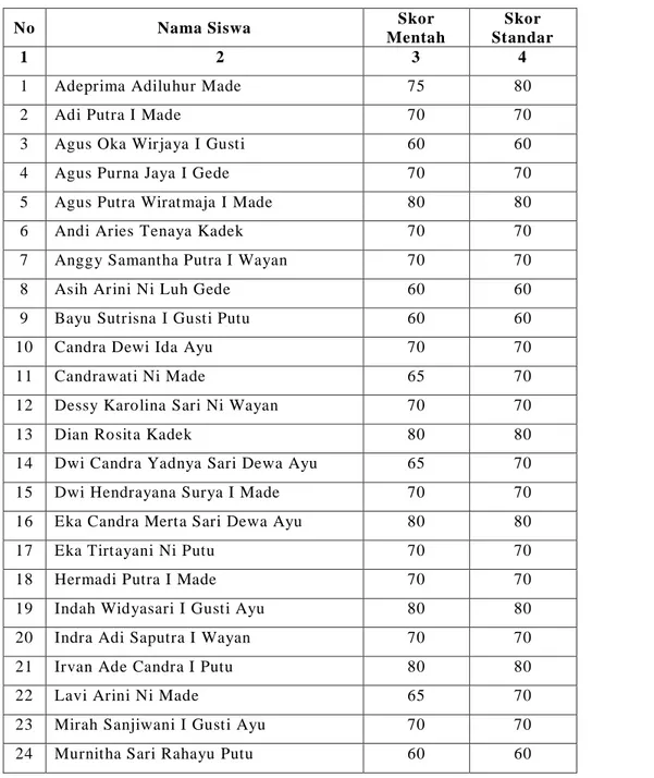 Tabel 02 Rekapitulasi Skor Mentah dan Skor Standar Kemampuan Bermain  Peran Siswa Kelas XI Sekolah Menengah Atas Negeri 1 Sukawati  Tahun Pelajaran 2010/2011 Pada Siklus I  