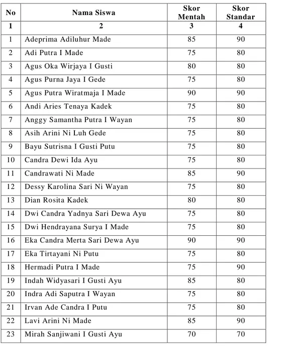 Tabel 03 Rekapitulasi Skor Mentah dan Skor Standar Kemampuan Bermain  Peran Siswa Kelas XI Sekolah Menengah Atas Negeri 1 Sukawati  Tahun Pelajaran 2010/2011 Pada Siklus II  