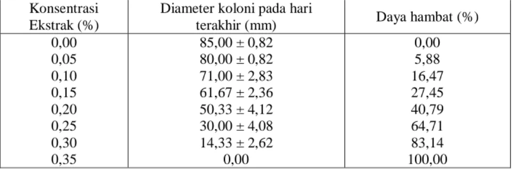 Tabel 1.   Daya Hambat Ekstrak Daun Beleng terhadap Pertumbuhan Koloni Jamur  Fusarium oxysporum f.sp.vanillae pada Media PDA 
