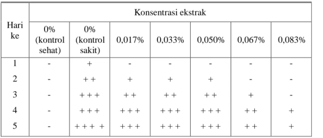 Tabel 2  Aktivitas  Ekstrak  Daun  Beleng  terhadap  Pertumbuhan  Fusarium  oxysporum  f.sp