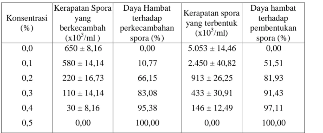 Tabel 3.  Perkecambahan  Spora  dan  Pembentukan  Spora  Jamur  Fusarium      oxysporum  f.sp
