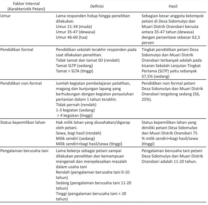Tabel 2. Faktor Internal dan Eksternal Karakteristik Petani Faktor Internal