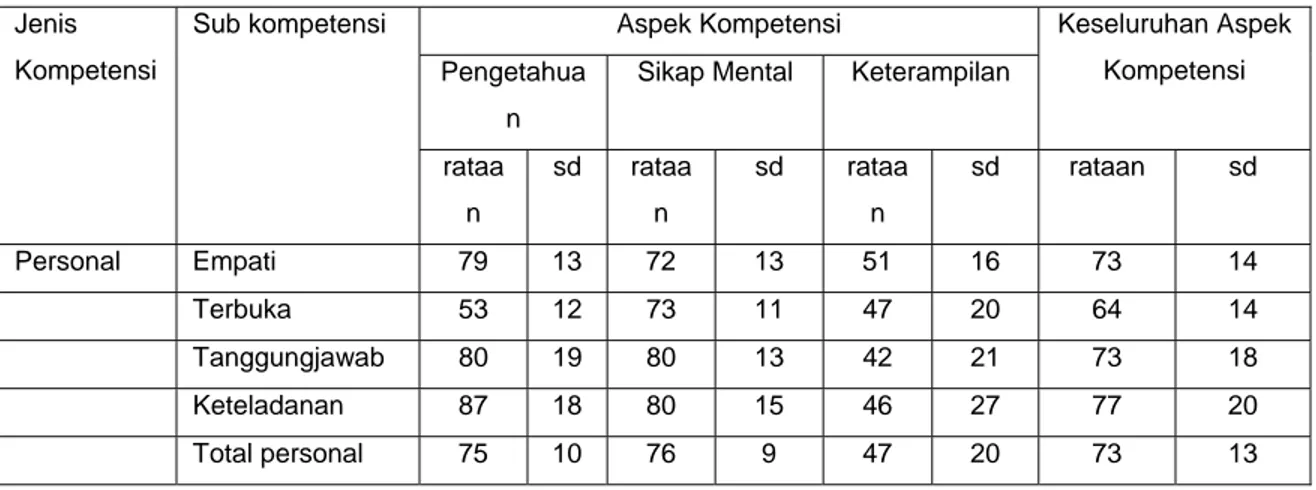 Tabel 1. Sebaran rataan skor kompetensi personal penyuluh alumni UT 