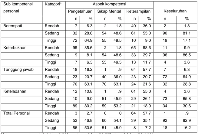 Tabel 2. Sebaran penyuluh alumni UT menurut tingkat kompetensi personal dan  aspek kompetensi (n = 111)  Aspek kompetensi Sub kompetensi  personal  Kategori* 