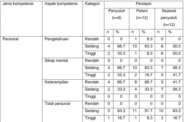 Tabel 3. Perbandingan tingkat kompetensi personal penyuluh alumni UT   menurut persepsi penyuluh, petani, dan sejawat