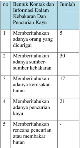 Tabel  :  Bentuk  Kontak  dan  Informasi  Dalam  Kebakaran  dan  Pencurian  Kayu  Pada  Tahun  2011-2013 di Kecamatan Bunut