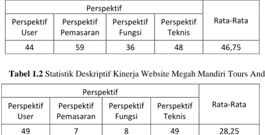Tabel 1.1 Statistik Deskriptif Kinerja Website Agen Pariwisata di DKI Jakarta 