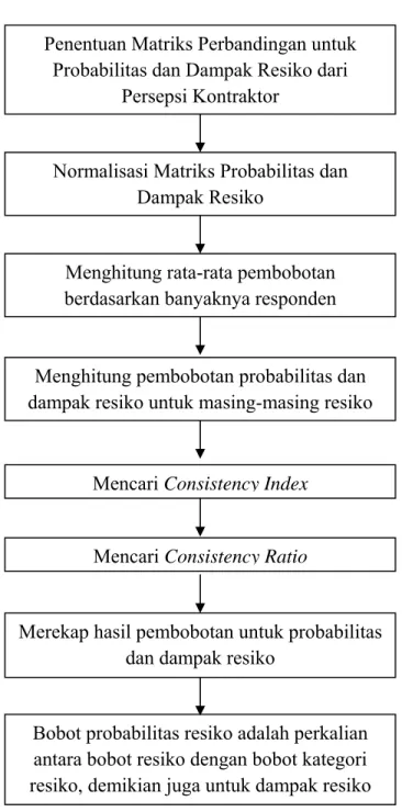 Gambar 4. 3 Bagan Alir Analisis Resiko dari Persepsi Kontraktor dengan Metode Analythical  Hierarchy Process  