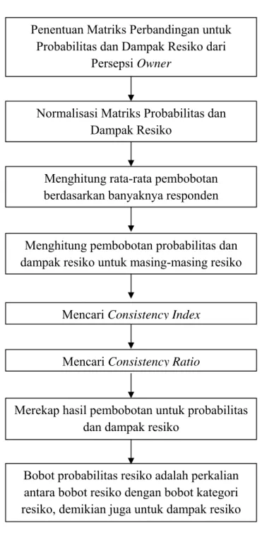 Gambar 4. 5 Bagan Alir Analisis Resiko dari Persepsi Owner dengan Metode Analythical Hierarchy  Process  