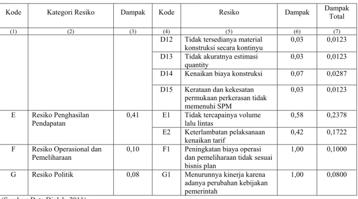 Tabel 4. 26 Tingkat Resiko dari Persepsi Owner dengan Metode Analythical Hierarchy Process 