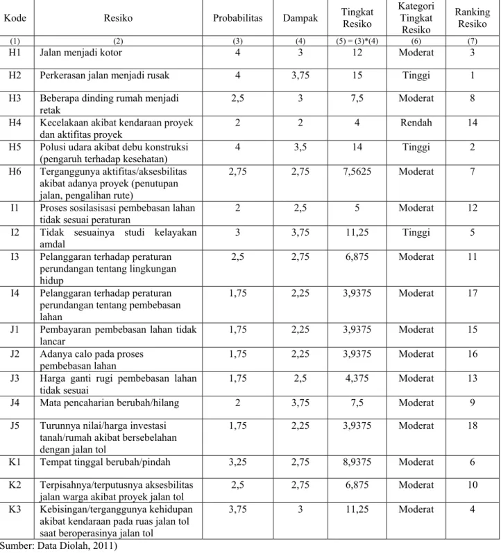 Tabel 4. 29 Analisis Resiko dari Persepsi Masyarakat dengan Metode Risk Breakdown Structure 
